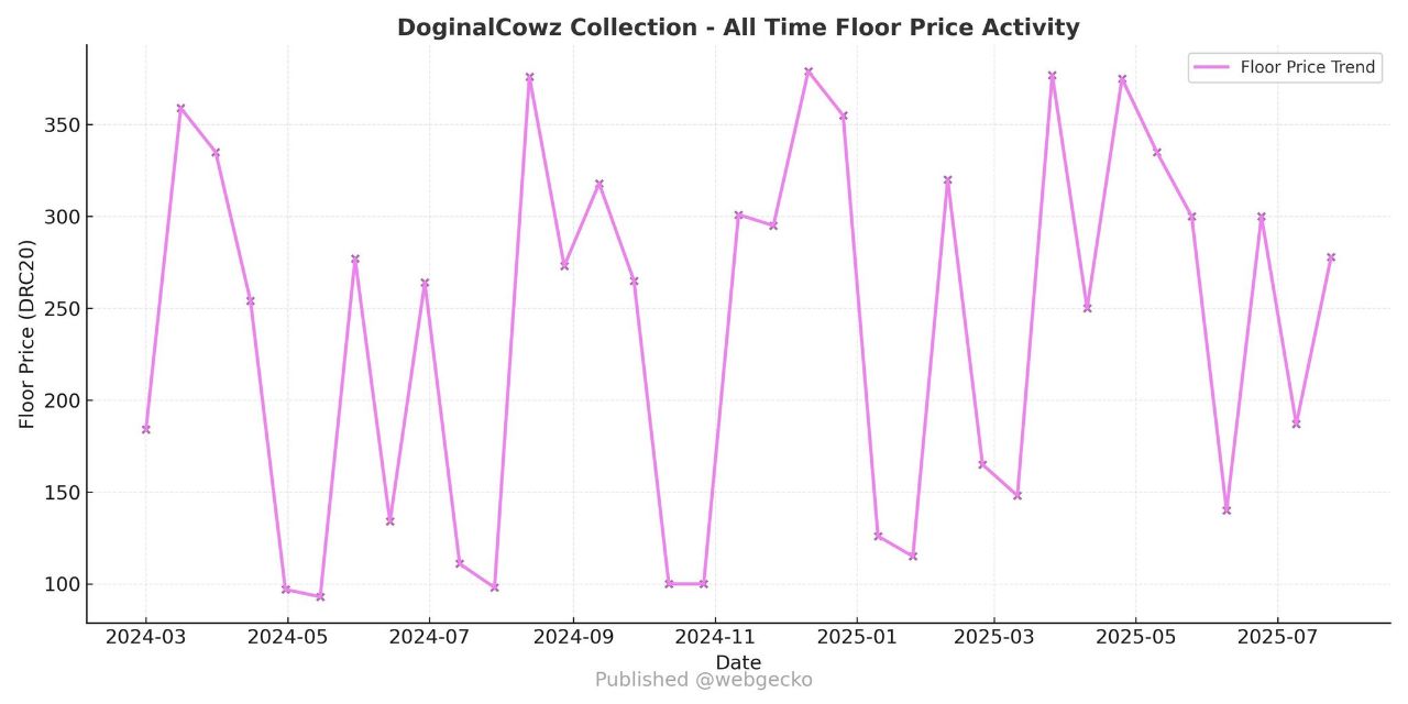 DoginalCowz — All-Time Floor